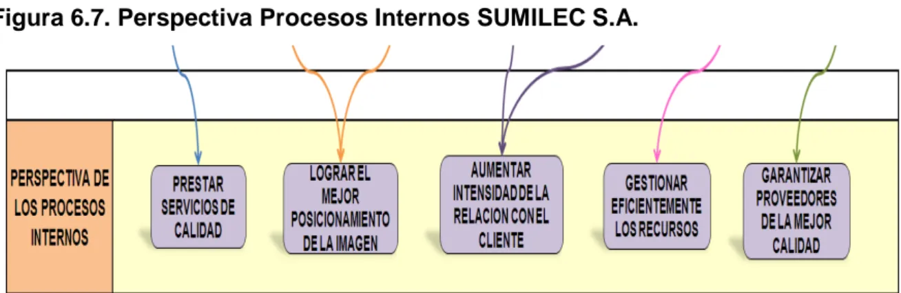 Figura 6.7. Perspectiva Procesos Internos SUMILEC S.A.   