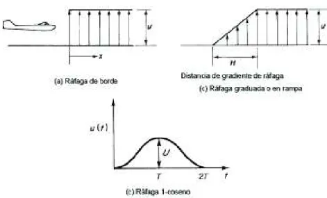 Figura 1.17. Distribuciones de la velocidad de ráfaga en una longitud finita. 