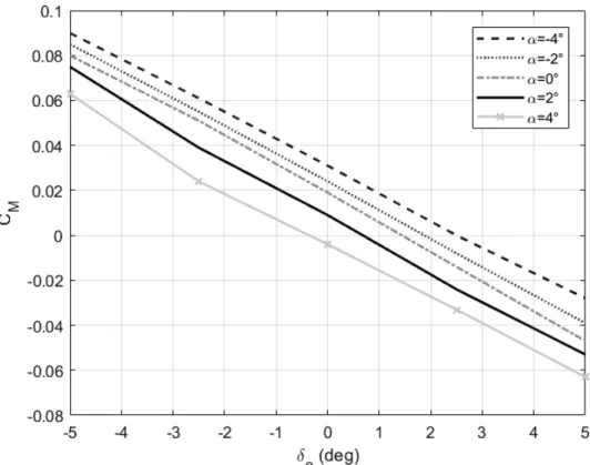 Figura 2.9. Coeficiente de momento de cabeceo del UAV en función del ángulo de deflexión del  elevon