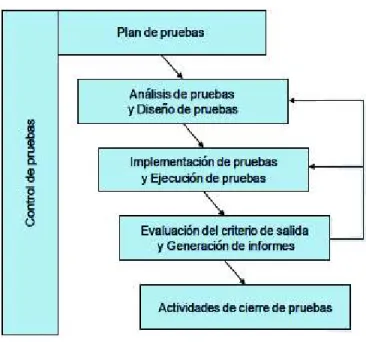 Figura 1.5 Proceso de Pruebas [13] 