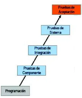 Figura 1.8 Niveles de Pruebas [13] 