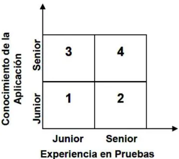 Figura 1.9 Modelo de calificación de los Tester [16] 