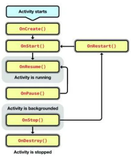 Figura 1.20 Métodos del ciclo de vida de una actividad [36]. 
