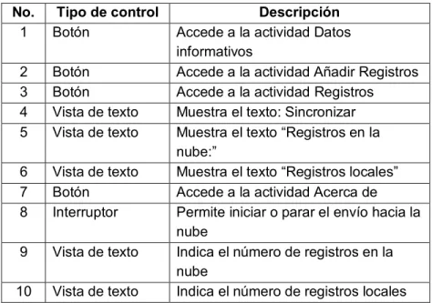 Tabla 2.1 Descripción de los componentes IU de la actividad principal  No.  Tipo de control  Descripción 