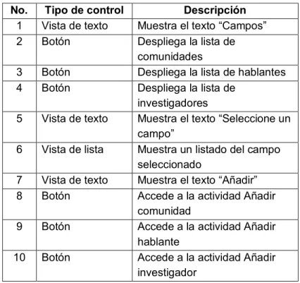Tabla 2.2 Descripción de los componentes IU de la actividad Datos informativos  No.  Tipo de control  Descripción 