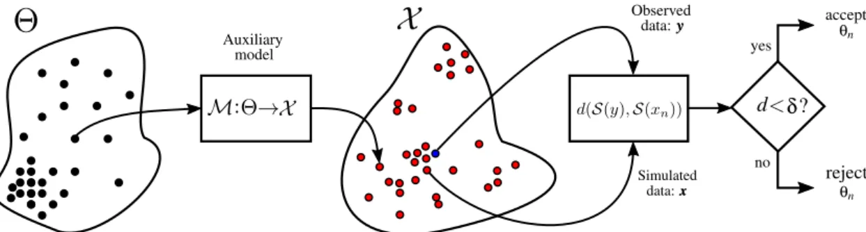 Fig. 2.1 A sketch representing the ABC rejection algorithm.