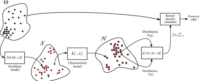 Fig. 2.2 A sketch representing Hilbert embeddings in the context of ABC.