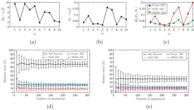 Fig. 3.1 Poisson mixture model results. (a) Euclidean distance between the observed and simulated data