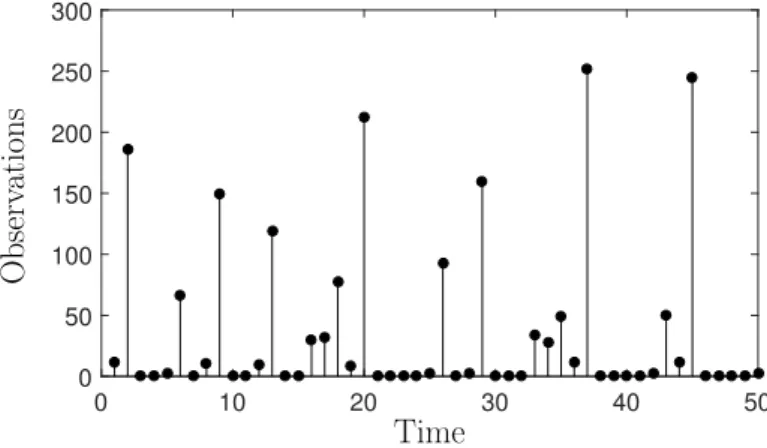 Figure 3.2 shows the observed data. See how infering the model parameters from this data is a quite challenging task due to high variability concerning the stochastic property of the scaled Ricker map [47].