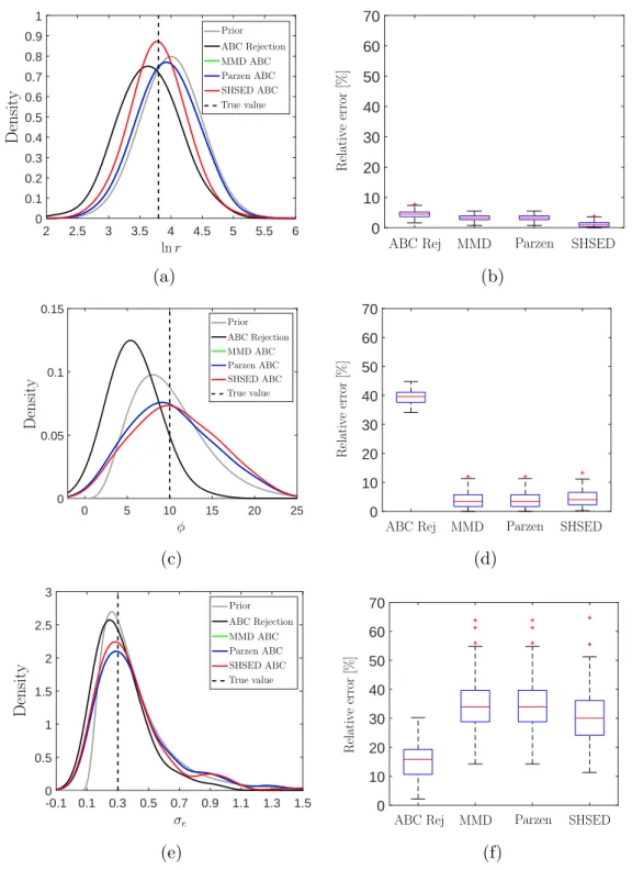 Fig. 3.3 Ricker model results. Left column: Different ABC-based estimated posteriors for {ln r, φ, σ e } with σ θ = {0.253, 2.190, 0.082}, respectively