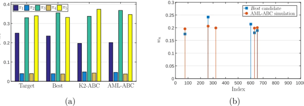 Figure 4.3 shows the Best performance along with K2-ABC and AML-ABC results over the uniform mixture problem