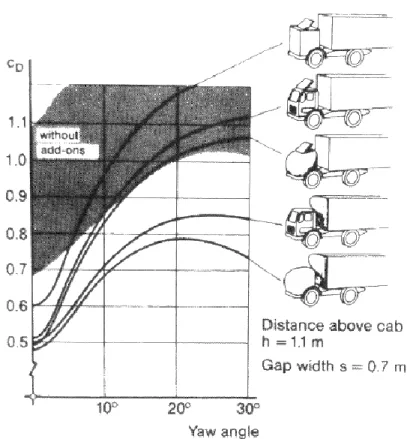 Ilustración 9. Efecto de los accesorios en la reducción de la fricción [7] 