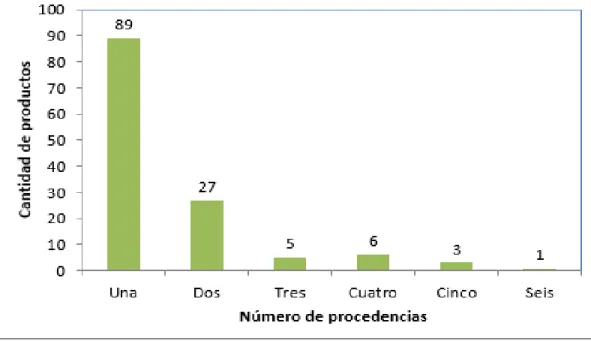 Figura 4. Número de procedencia de los alimentos a IMPALA. 