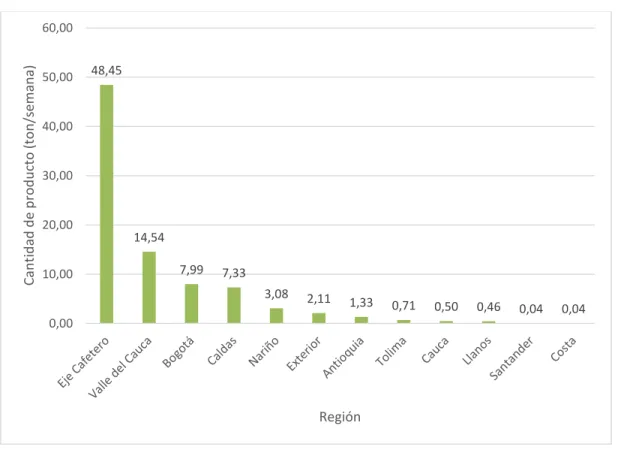 Figura 5. Regiones proveedoras de alimentos para IMPALA expresado en  Ton/Semana  