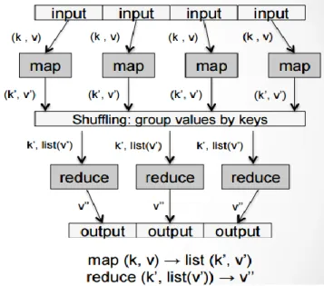 Figura 4. Funcionamiento del algoritmo MapReduce 