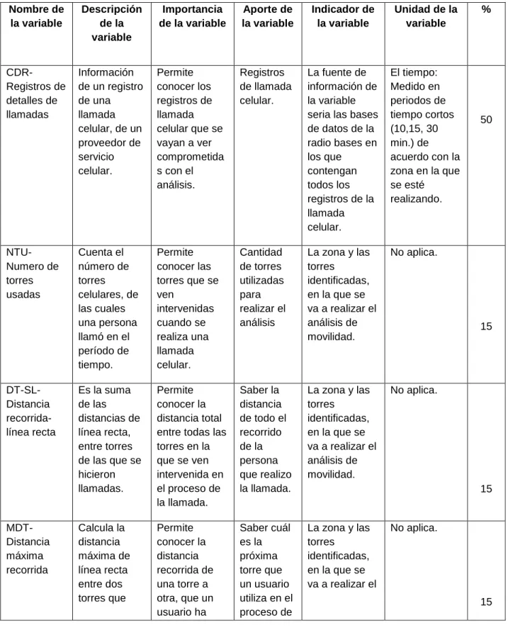 Tabla 2. Descripción detallada del proceso de caracterización de la variable. 