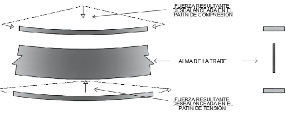 Figura 2.1. Compresión vertical en el alma debido a Fuerzas desbalanceadas en los patines  Su capacidad es igual a  