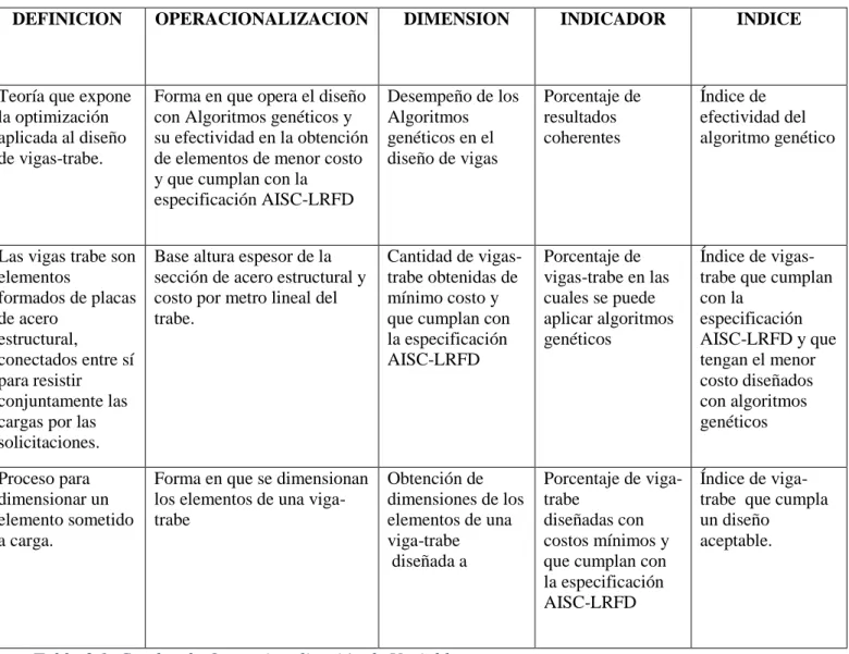 Tabla 3.1  Cuadro de Operacionalización de Variables