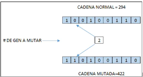 Figura 3.3 Esquema de Mutación de la posición 16 y 10 en la población X1 