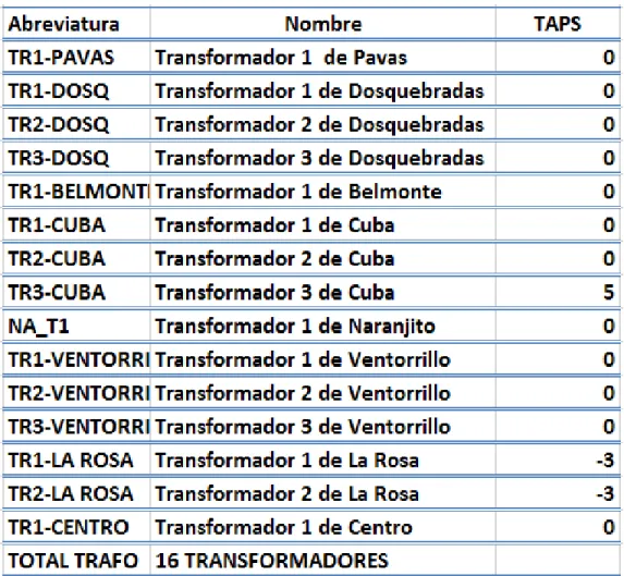 Tabla 2. Asignación de taps 