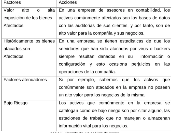 Tabla 2. Ejemplo de  un análisis de riesgo. 