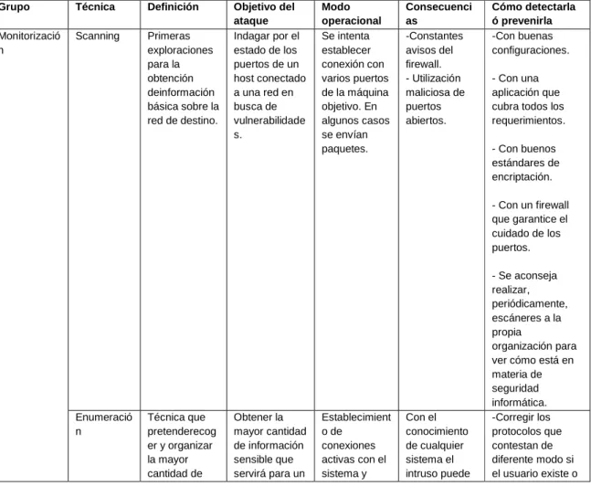 CUADRO COMPARATIVO Y CLASIFICACION DE LAS TECNICAS DE HACKING 