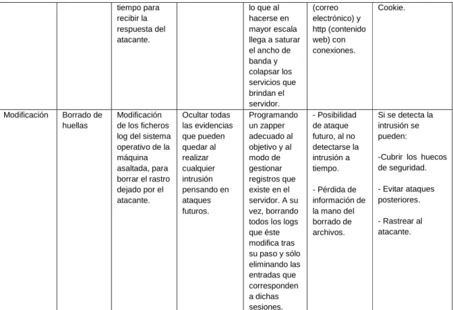 Tabla 4 definición y comparación de las técnicas  de hacking 