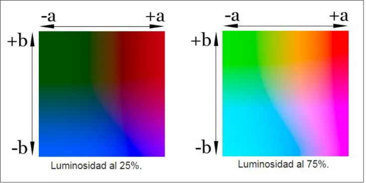 Figura 3. Modelo de espacio de color CIELAB 