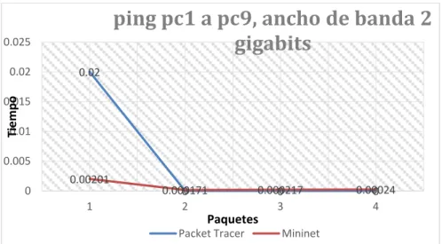 Tabla 1. Datos ping entre pc1 y pc9. 