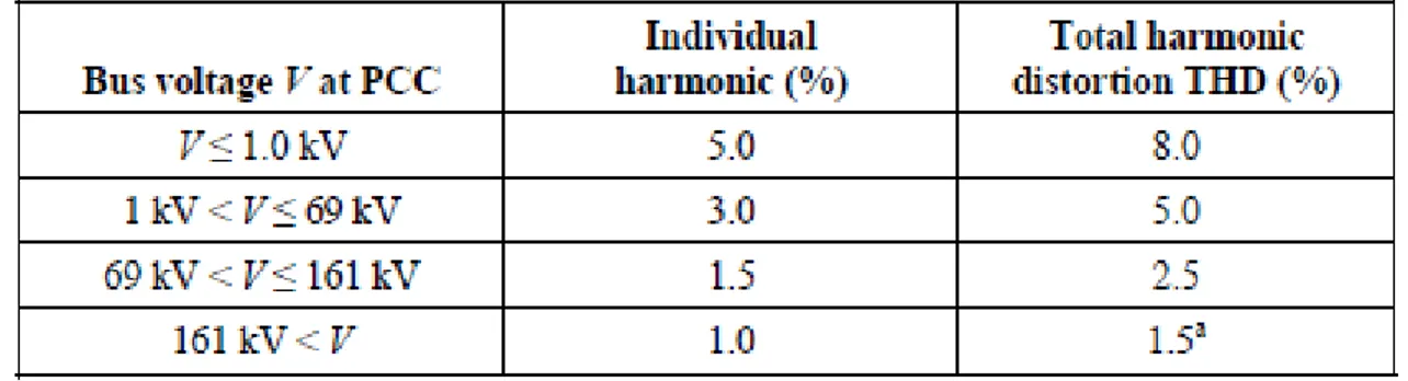 Figura 7  Armónico individual de tensión más alto 