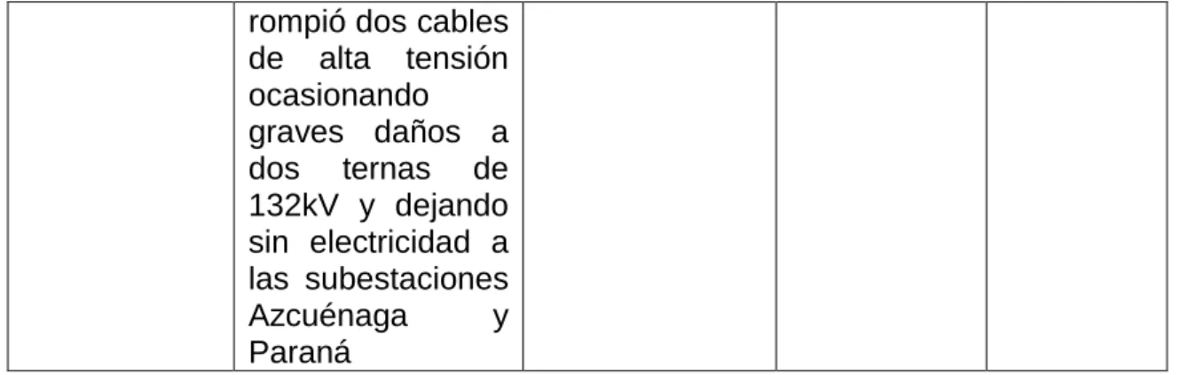 Figura 7. Los 10 Blackouts más severos. 