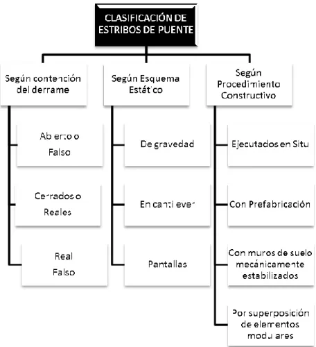 Figura 5. Clasificación de Estribos. 