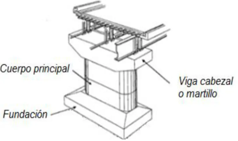 Figura 38. Partes de una pila. 