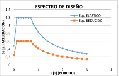 Figura 3.11: Espectro de Diseño  
