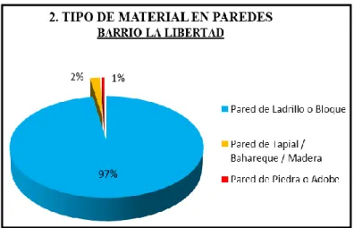 Figura 48. Distribución porcentual de viviendas por Tipo de Material en Paredes.  