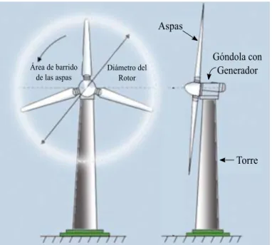 Figura 2.2: Esquema de una turbina eólica [24].