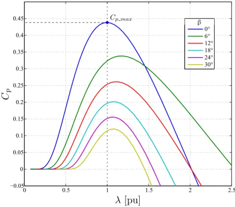 Figura 2.3: Simulación para el Coeficiente de potencia vs. λ
