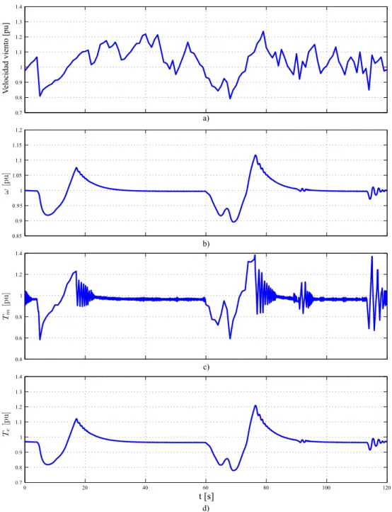 Figura 2.7: Simulación con controlador β. a) Perfil de viento. b) Velocidad angular del rotor
