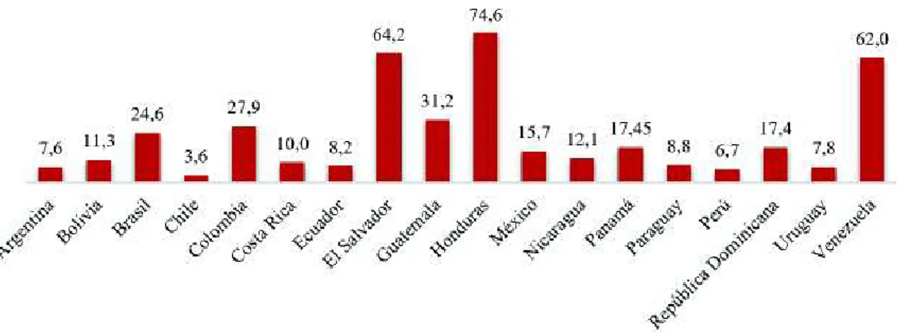 Figura 3.6: Tasa de homicidios intencionales por cada 100000 habitantes Fuente: Banco Mundial 2015