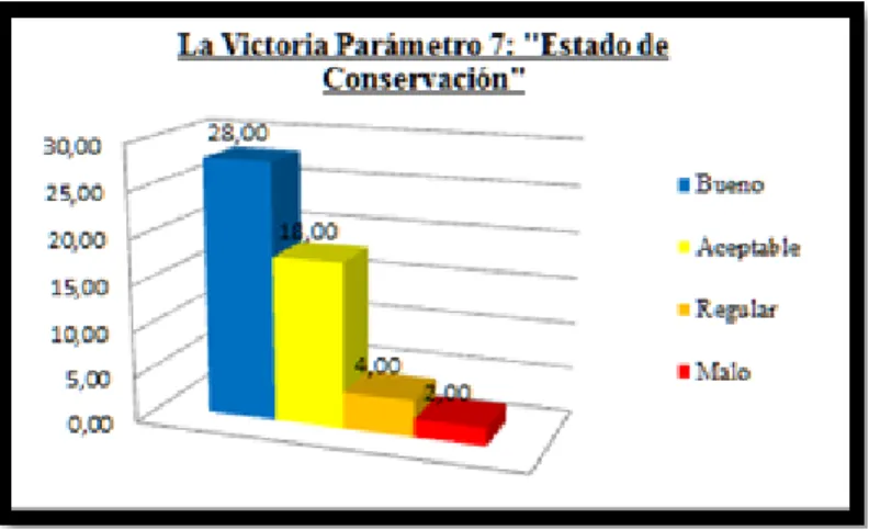 Gráfico 50. Estado de conservación  de las viviendas – Barrio La Victoria 