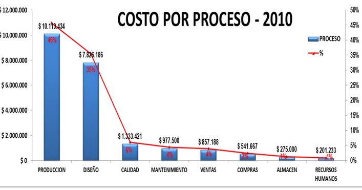 Figura 4: Costo por proceso año 2011. 