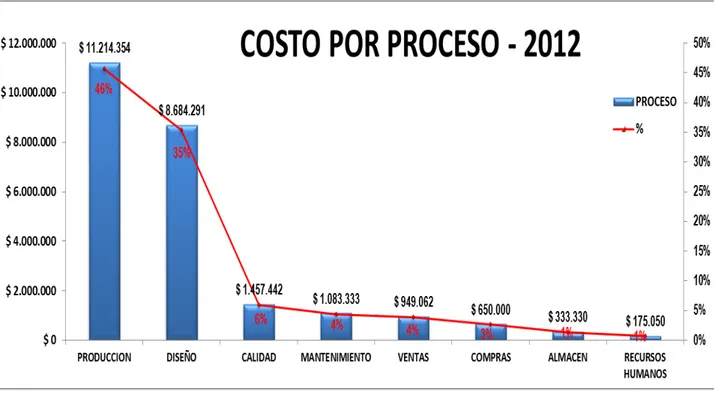 Figura 5: Costo por proceso año 2012. 