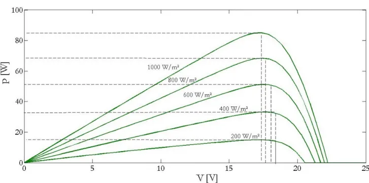 Figura 1.1: Curvas P-V para diversas condiciones de operaci´ on de irradiancia en W/m 2 .