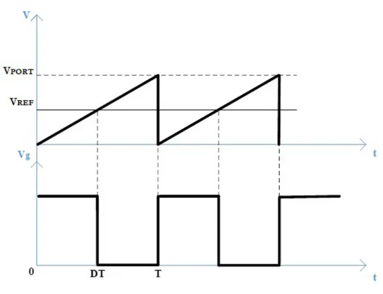 Figura 3.1: Generaci´ on del ciclo de trabajo.