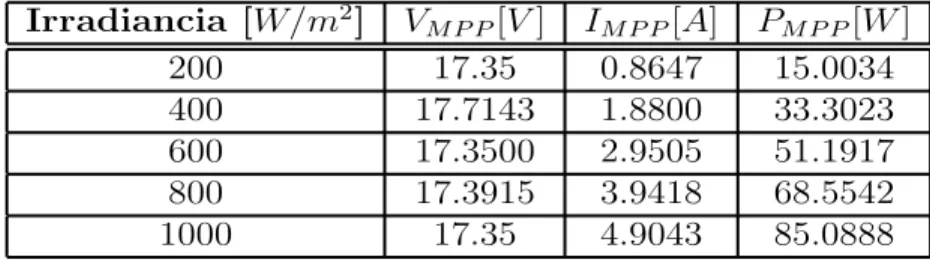 Tabla 5.1: Resultados del MPP para diferentes condiciones de irradiancia a una temperatura de 27 ◦ C