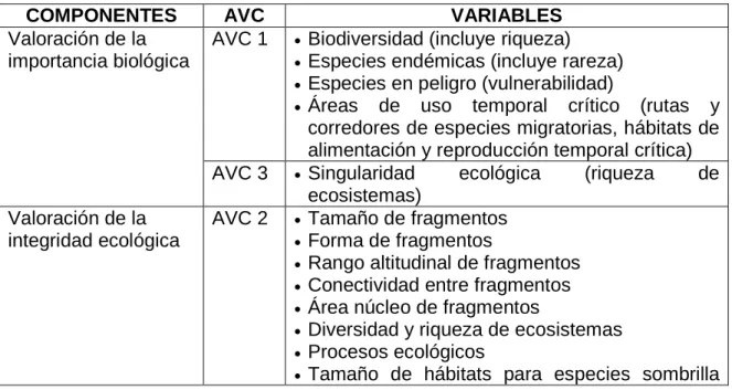 Cuadro 2 Componentes y Variables de los Componentes para AVC 