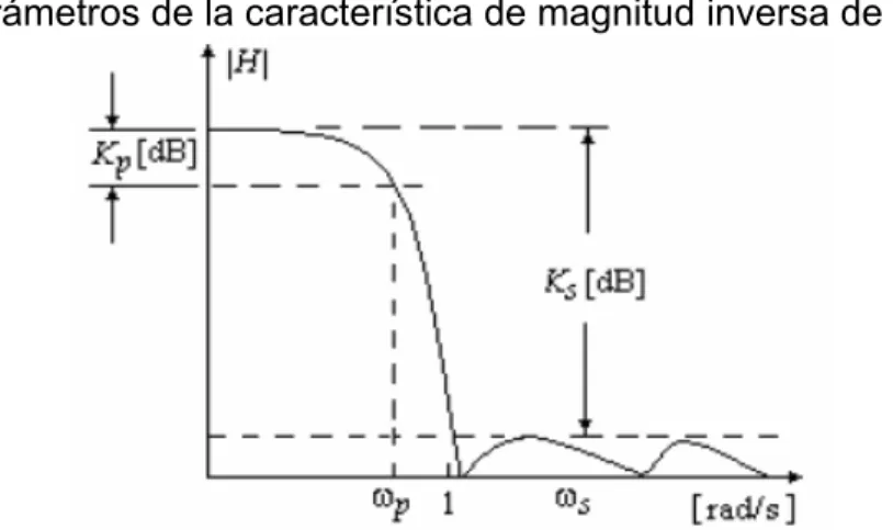 Figura 2.3. Parámetros de la característica de magnitud inversa de Chebyshev. 