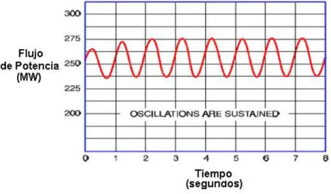 Figura 1.3: Oscilaciones sostenidas o no amortiguadas
