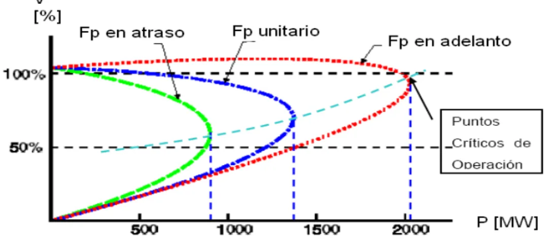 Figura 1.5 Curvas P-V para diferentes factores de potencia 