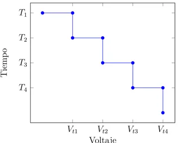 Figura 3.8: Curva que relaciona el tiempo de falla con el voltage de la falla para el modelo wt1p b